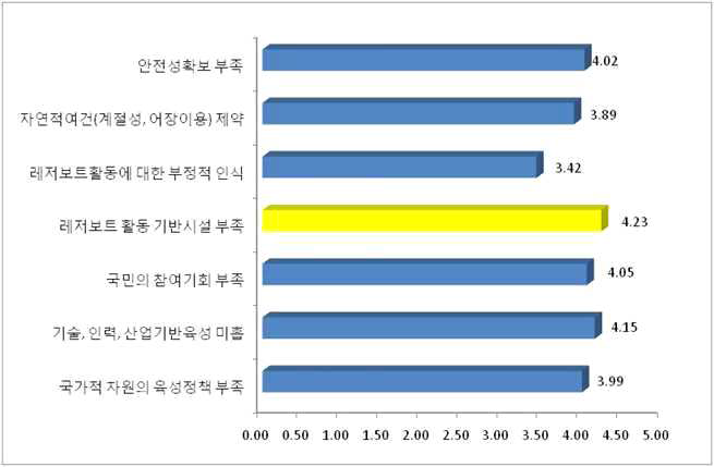 레저보트 및 요트 활동의 장애요인