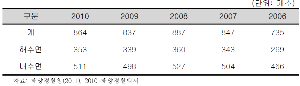 수상레저사업장 현황