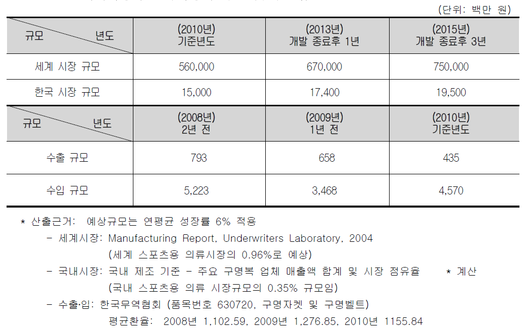 세계시장과 한국시장의 규모 및 수출입 현황