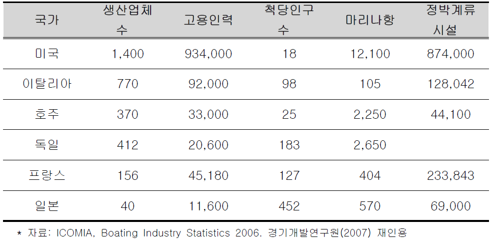 국가별 레저보트 기반현황 (‘05년기준)