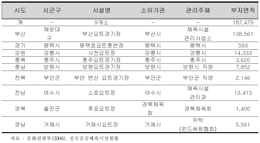 요트장 현황