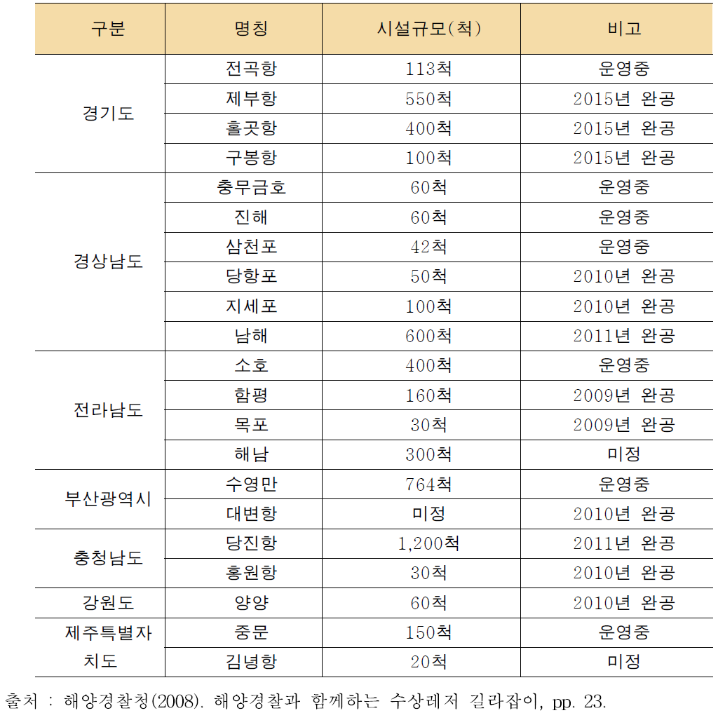 국내의 마리나 시설 현황