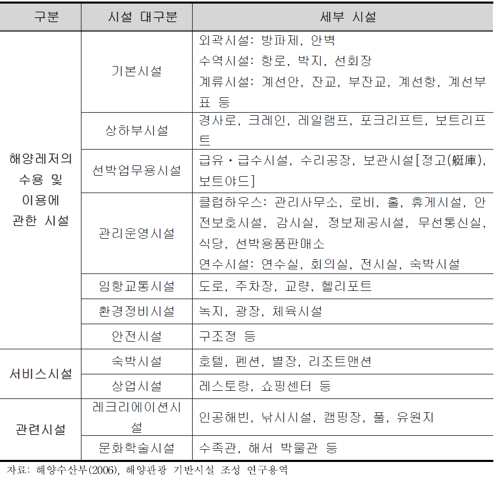 마리나의 시설 분류 내역