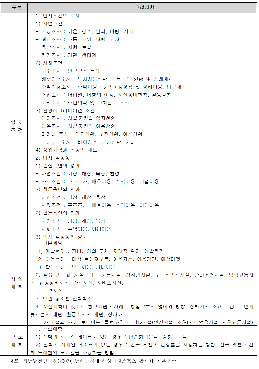 마리나 계획 입안시 고려사항