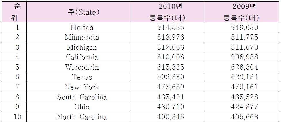 2010년 미국 주(State)별 보트 등록 현황
