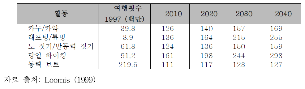 레크리에이션 여행 (집을 떠난 여행) 과 미래 수요 예측 분석