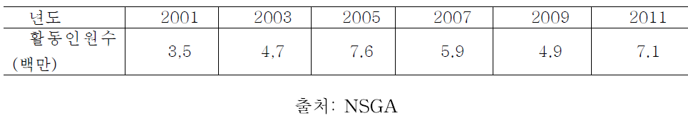 U.S. 7 세 이상 카약인구 변화 (2001-2011)