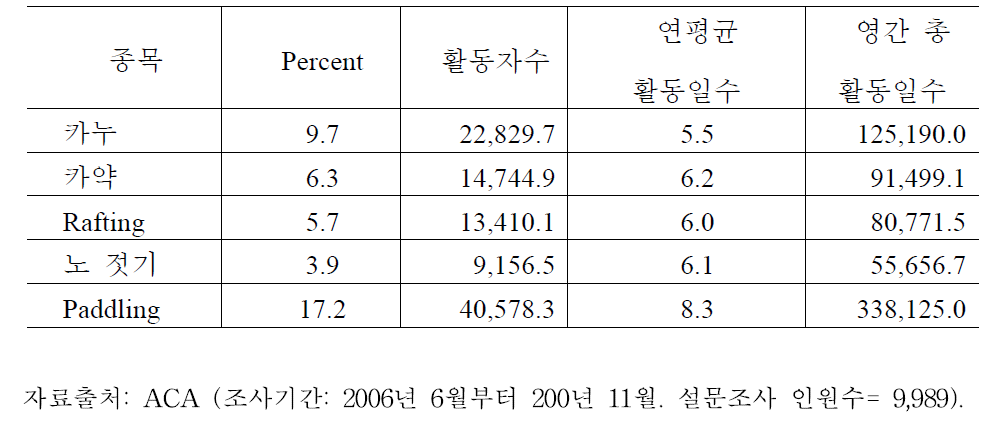 U.S. 16세 이상 paddling 활동 인구 분석