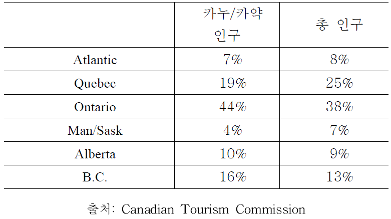 Canada 카누/카약인 들의 거주지 분석