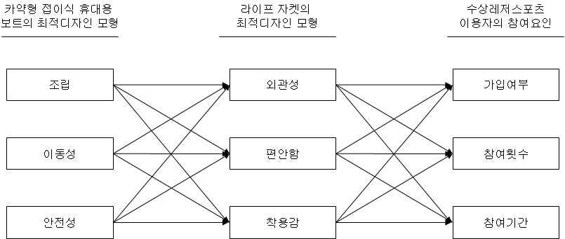 연구모형