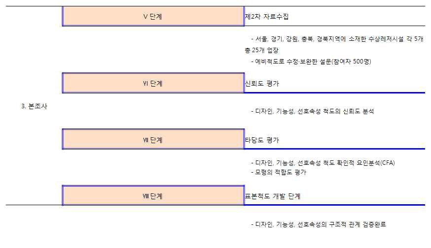 본조사를 위한 질문지 보완 과정