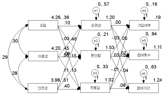 남자 수상레저스포츠 이용자의 변인간 영향관계