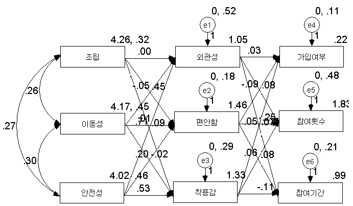 여자 수상레저스포츠 이용자의 변인간 영향관계