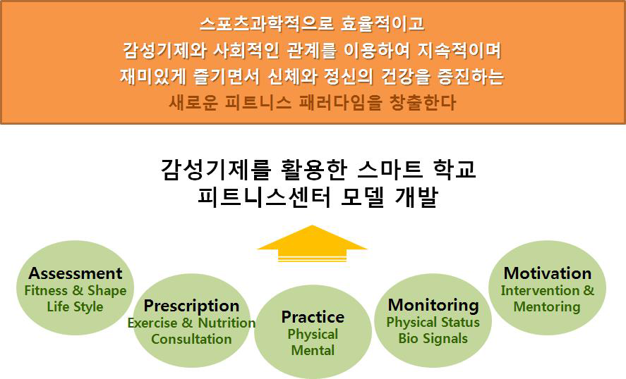 청소년의 감성기제를 활용한 스마트 학교 피트니스 센터 모델의 비전