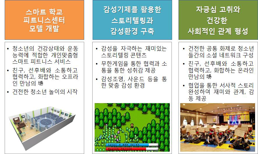 청소년의 감성기제를 활용한 스마트 학교 피트니스 센터 모델의 최종 목표