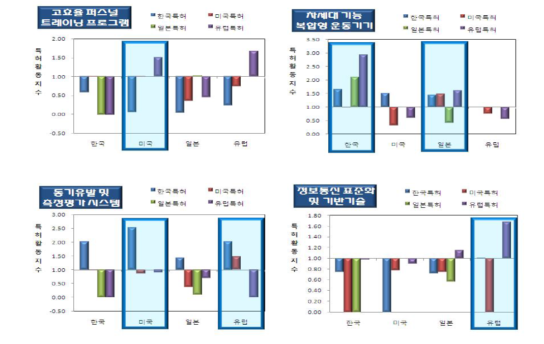 주요 선진국의 스마트 피트니스 센터 관련 주요 기술 분야별 특허 동향[20]