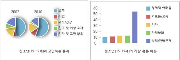 통계청과 여성가족부가 발표한 2012 청소년 통계 보도자료