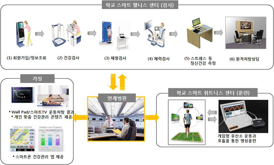 학교 스마트 헬스 센터의 구성요소