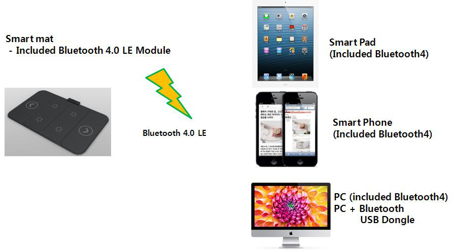 스마트 매트 시스템 구성도