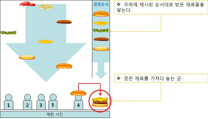 햄버거 만들기 게임 스토리텔링