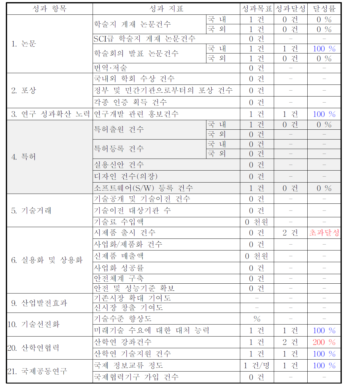 기술개발의 성과목표 및 지표 달성도