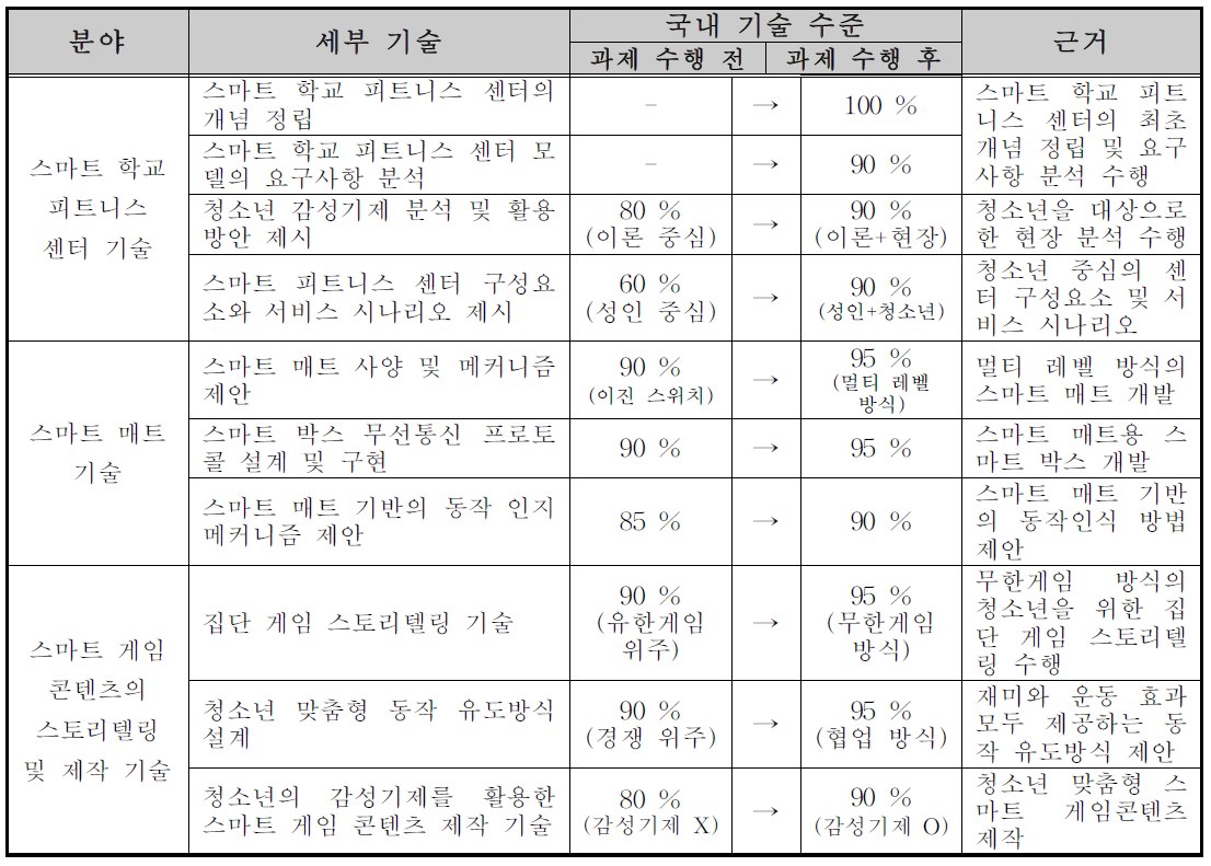 본 사업을 통한 기술발전 기여도 요약