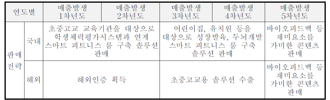 스마트 학교 피트니스 센터 모델의 판로확보 및 마케팅 계획