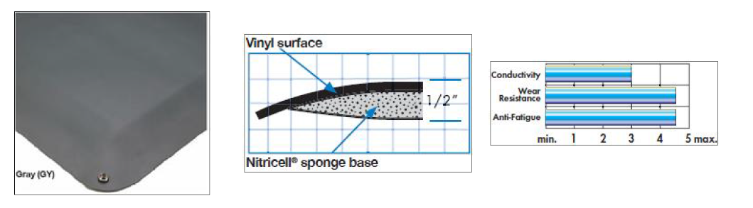 Wearwell 社의 정전기소산 피로 방지용 매트 기술[24]