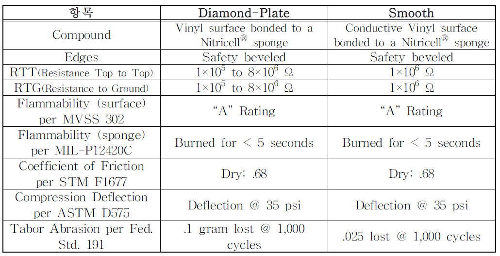 Diamond-Plate 방식과 Smooth Rubber Surface 방식의 성능 비교[24]