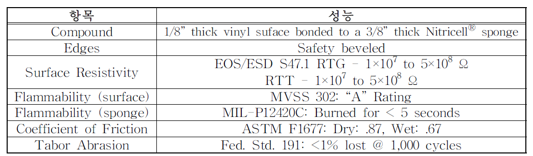 정전기소산 방식의 피로 방지용 매트 성능[24]