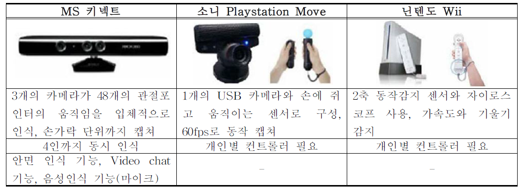 동작인식 UI 별 비교[28]