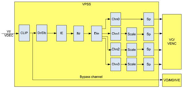 VPSS 내부 구조도