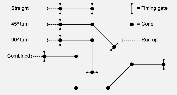 축구 전문 주행 코스(Frencken et al., 2011). 각 콘 사이 거리= 5m