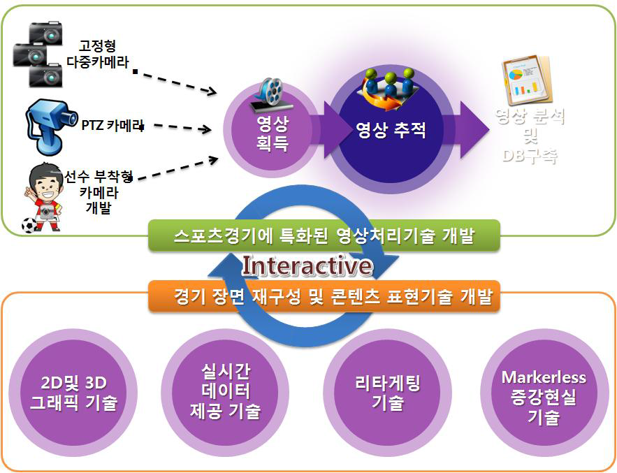 다중 영상 추적 및 분석 시스템 개념도