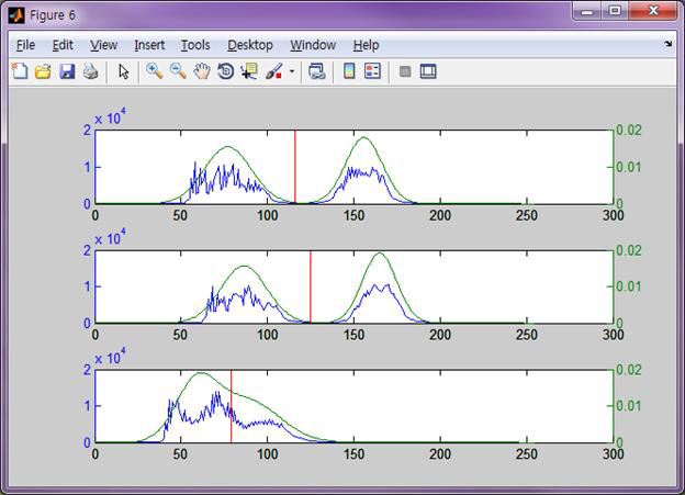 RGB 각각의 히스토그램(파란색선), Gaussian 추정(녹색선), threshold(빨간색선)