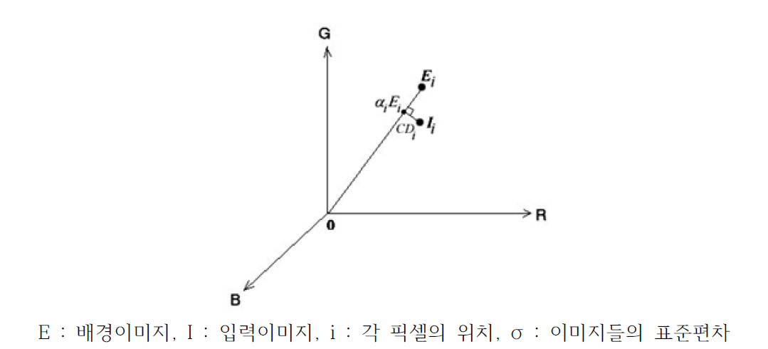 논문에서 제안한 Color model의 해석