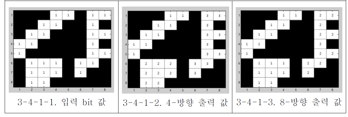 labeling 알고리즘의 결과