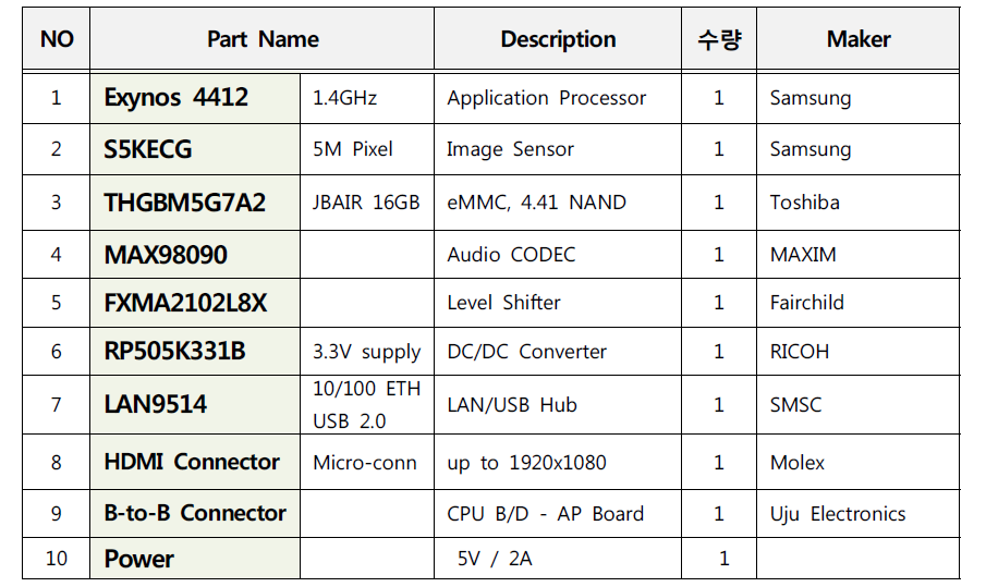 보드의 주요 부품 명세표