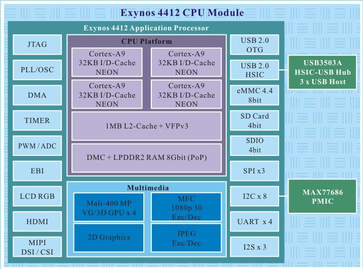 AP(Application Processor) 내부 블록도