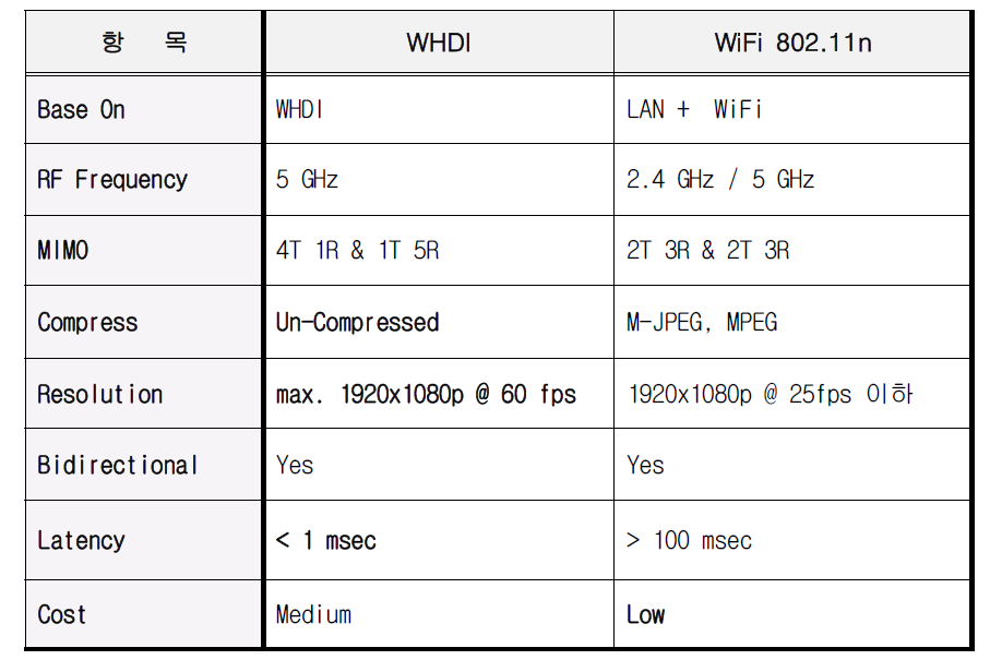 WHDI 와 WiFi 802.11n 특징 비교