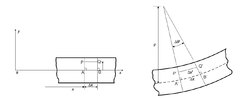 Bernoulli-Euler 가정에 의한 순수 굽힘을 받는 보의 변형