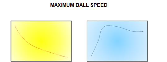 Maximum Ball Speed