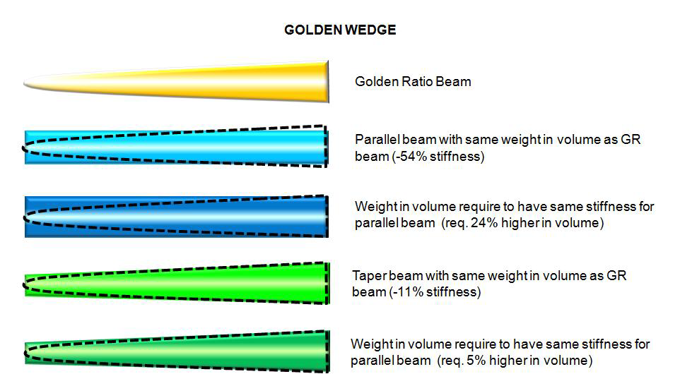 Golden Wedge