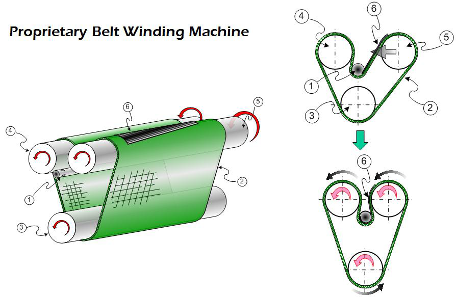 Proprietary Belt Winding Machine