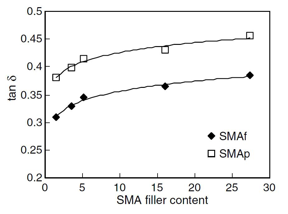 SMA 분말과 섬유의 함유량에 따른 에폭시 혼합물의 진동 감쇠