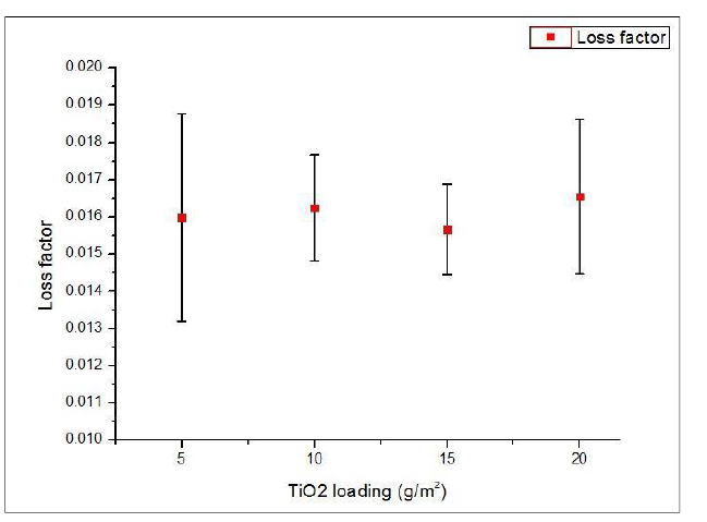 100Hz 에서 TiO2-CFRP DMA 측정 결과(5-20g/m2)