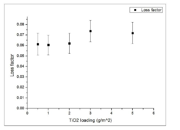100Hz 에서 TiO2-CFRP DMA 측정 결과(0.5-5g/m2)