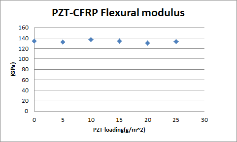 PZT 함유량에 따른 Flexural modulus 변화