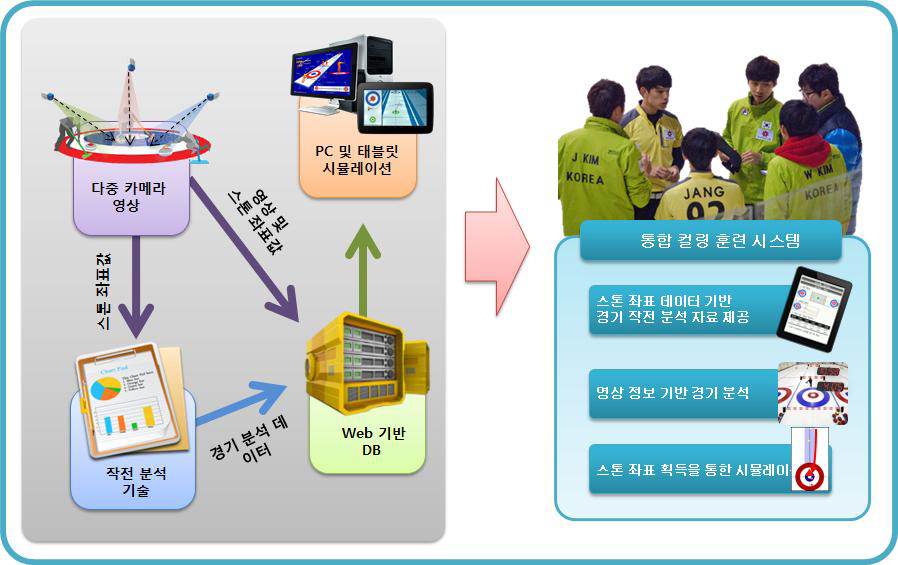 웹 기반 컬링 훈련 시스템