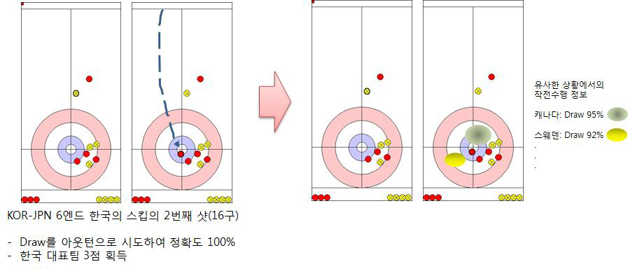 상황분석을 위한 연관규칙 적용의 예시